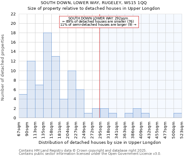 SOUTH DOWN, LOWER WAY, RUGELEY, WS15 1QQ: Size of property relative to detached houses houses in Upper Longdon
