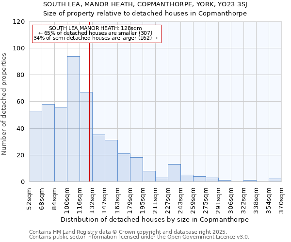 SOUTH LEA, MANOR HEATH, COPMANTHORPE, YORK, YO23 3SJ: Size of property relative to detached houses houses in Copmanthorpe