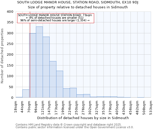 SOUTH LODGE MANOR HOUSE, STATION ROAD, SIDMOUTH, EX10 9DJ: Size of property relative to detached houses houses in Sidmouth
