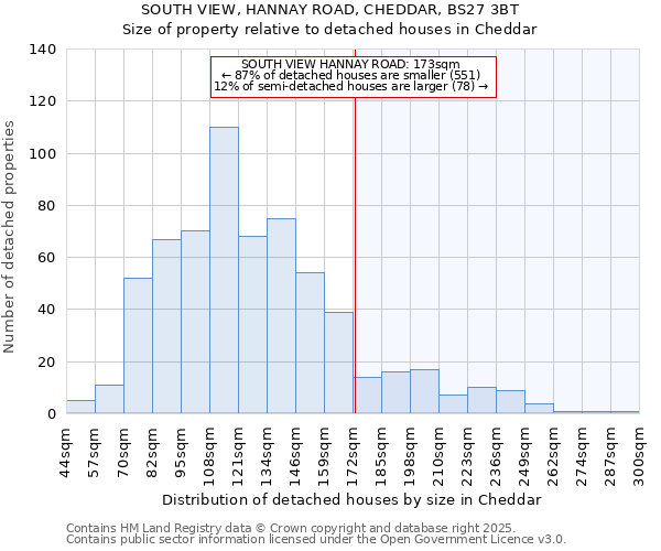 SOUTH VIEW, HANNAY ROAD, CHEDDAR, BS27 3BT: Size of property relative to detached houses houses in Cheddar