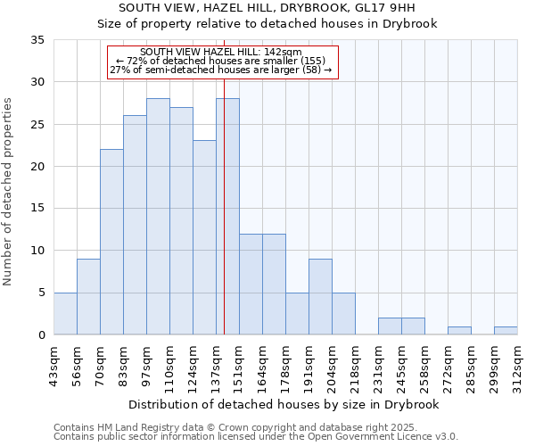 SOUTH VIEW, HAZEL HILL, DRYBROOK, GL17 9HH: Size of property relative to detached houses houses in Drybrook