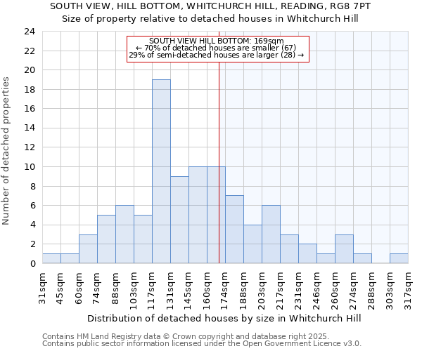 SOUTH VIEW, HILL BOTTOM, WHITCHURCH HILL, READING, RG8 7PT: Size of property relative to detached houses in Whitchurch Hill