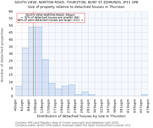 SOUTH VIEW, NORTON ROAD, THURSTON, BURY ST EDMUNDS, IP31 3PB: Size of property relative to detached houses houses in Thurston