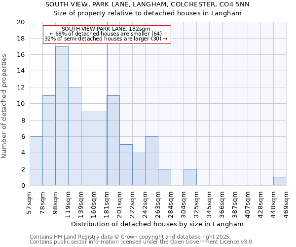 SOUTH VIEW, PARK LANE, LANGHAM, COLCHESTER, CO4 5NN: Size of property relative to detached houses houses in Langham