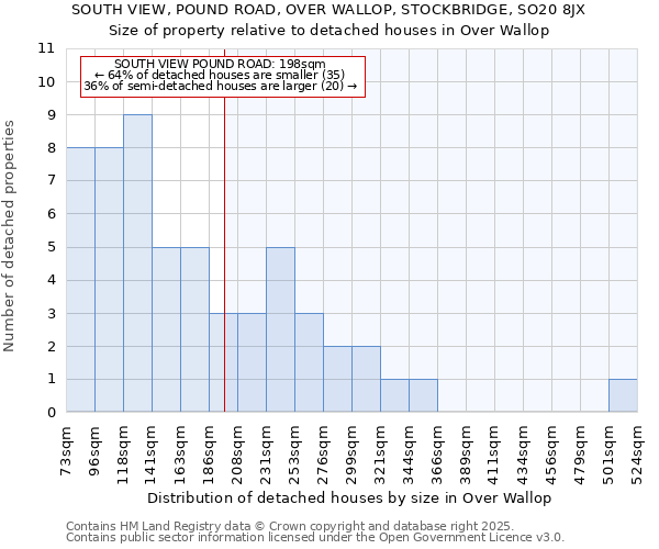 SOUTH VIEW, POUND ROAD, OVER WALLOP, STOCKBRIDGE, SO20 8JX: Size of property relative to detached houses in Over Wallop