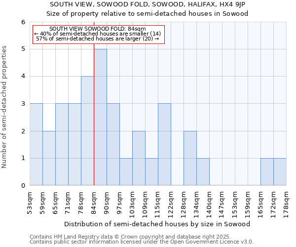 SOUTH VIEW, SOWOOD FOLD, SOWOOD, HALIFAX, HX4 9JP: Size of property relative to semi-detached houses houses in Sowood