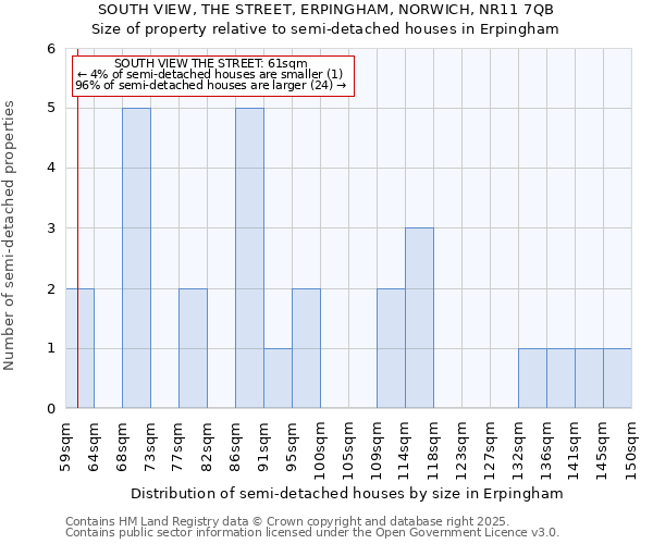 SOUTH VIEW, THE STREET, ERPINGHAM, NORWICH, NR11 7QB: Size of property relative to semi-detached houses houses in Erpingham