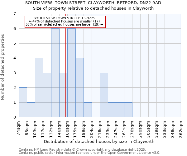 SOUTH VIEW, TOWN STREET, CLAYWORTH, RETFORD, DN22 9AD: Size of property relative to detached houses houses in Clayworth