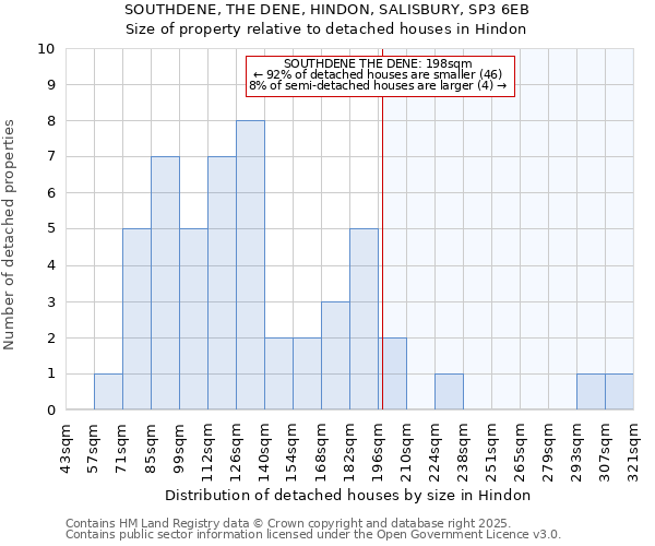SOUTHDENE, THE DENE, HINDON, SALISBURY, SP3 6EB: Size of property relative to detached houses houses in Hindon
