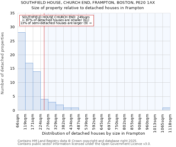 SOUTHFIELD HOUSE, CHURCH END, FRAMPTON, BOSTON, PE20 1AX: Size of property relative to detached houses houses in Frampton