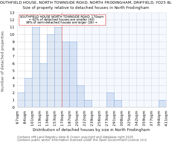 SOUTHFIELD HOUSE, NORTH TOWNSIDE ROAD, NORTH FRODINGHAM, DRIFFIELD, YO25 8LB: Size of property relative to detached houses houses in North Frodingham