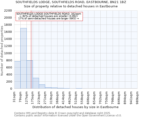 SOUTHFIELDS LODGE, SOUTHFIELDS ROAD, EASTBOURNE, BN21 1BZ: Size of property relative to detached houses houses in Eastbourne
