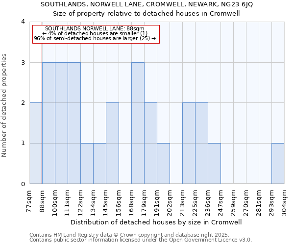 SOUTHLANDS, NORWELL LANE, CROMWELL, NEWARK, NG23 6JQ: Size of property relative to detached houses houses in Cromwell