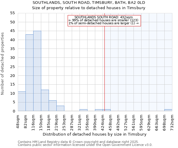 SOUTHLANDS, SOUTH ROAD, TIMSBURY, BATH, BA2 0LD: Size of property relative to detached houses houses in Timsbury