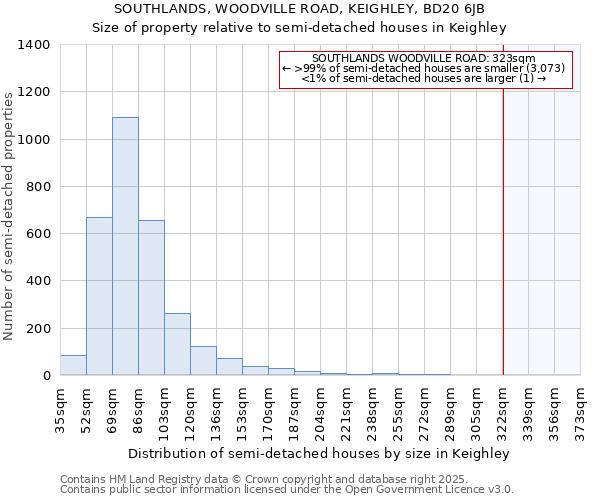 SOUTHLANDS, WOODVILLE ROAD, KEIGHLEY, BD20 6JB: Size of property relative to detached houses in Keighley