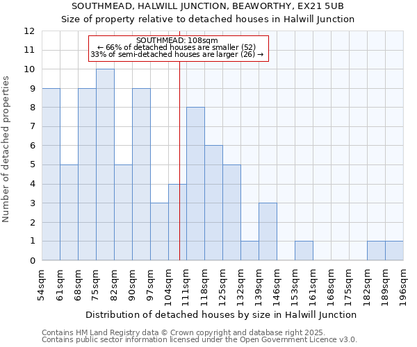 SOUTHMEAD, HALWILL JUNCTION, BEAWORTHY, EX21 5UB: Size of property relative to detached houses houses in Halwill Junction