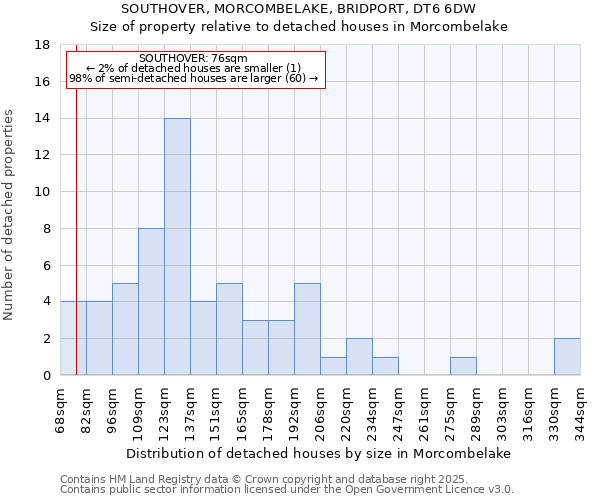 SOUTHOVER, MORCOMBELAKE, BRIDPORT, DT6 6DW: Size of property relative to detached houses houses in Morcombelake