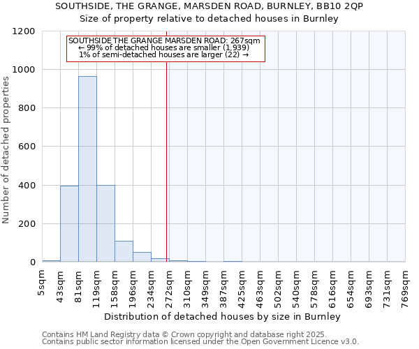 SOUTHSIDE, THE GRANGE, MARSDEN ROAD, BURNLEY, BB10 2QP: Size of property relative to detached houses houses in Burnley