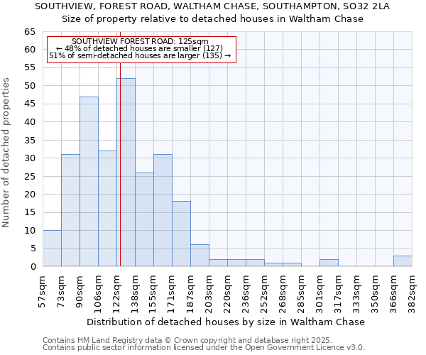 SOUTHVIEW, FOREST ROAD, WALTHAM CHASE, SOUTHAMPTON, SO32 2LA: Size of property relative to detached houses houses in Waltham Chase