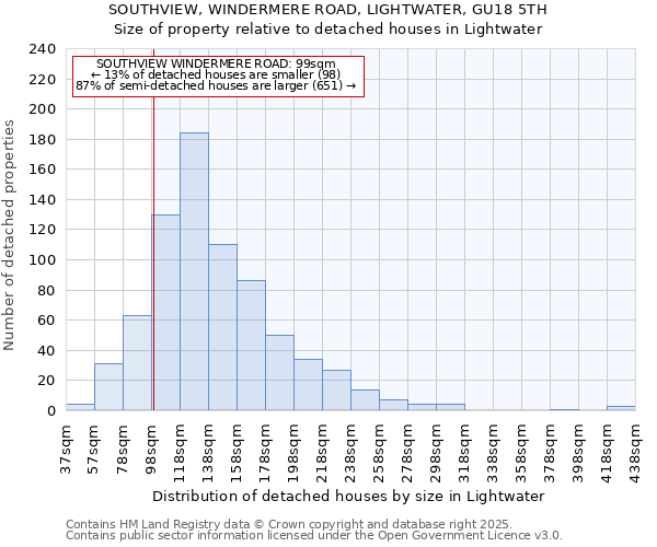 SOUTHVIEW, WINDERMERE ROAD, LIGHTWATER, GU18 5TH: Size of property relative to detached houses in Lightwater