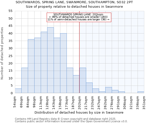 SOUTHWARDS, SPRING LANE, SWANMORE, SOUTHAMPTON, SO32 2PT: Size of property relative to detached houses houses in Swanmore