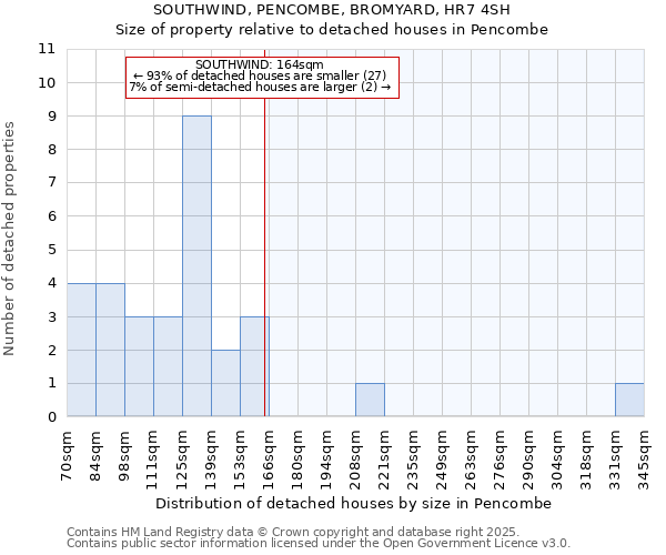 SOUTHWIND, PENCOMBE, BROMYARD, HR7 4SH: Size of property relative to detached houses houses in Pencombe