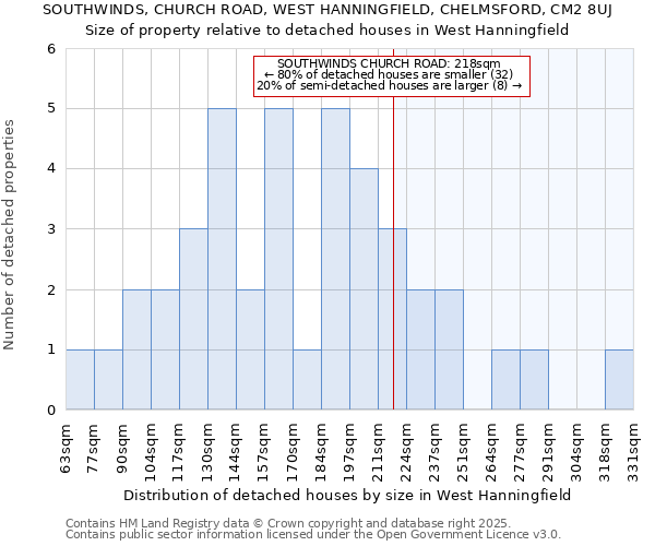SOUTHWINDS, CHURCH ROAD, WEST HANNINGFIELD, CHELMSFORD, CM2 8UJ: Size of property relative to detached houses houses in West Hanningfield