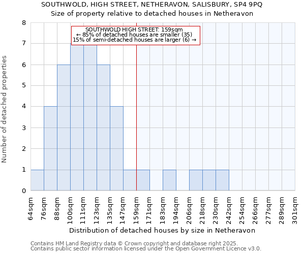 SOUTHWOLD, HIGH STREET, NETHERAVON, SALISBURY, SP4 9PQ: Size of property relative to detached houses houses in Netheravon