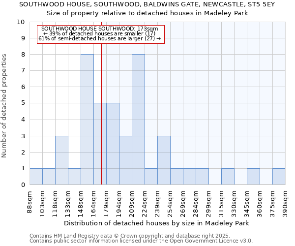 SOUTHWOOD HOUSE, SOUTHWOOD, BALDWINS GATE, NEWCASTLE, ST5 5EY: Size of property relative to detached houses houses in Madeley Park