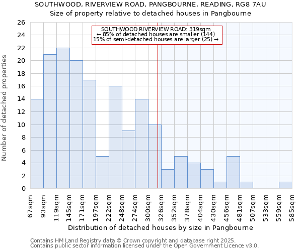 SOUTHWOOD, RIVERVIEW ROAD, PANGBOURNE, READING, RG8 7AU: Size of property relative to detached houses in Pangbourne