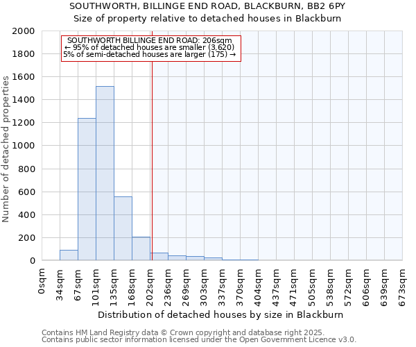 SOUTHWORTH, BILLINGE END ROAD, BLACKBURN, BB2 6PY: Size of property relative to detached houses houses in Blackburn