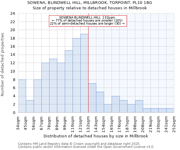 SOWENA, BLINDWELL HILL, MILLBROOK, TORPOINT, PL10 1BG: Size of property relative to detached houses houses in Millbrook