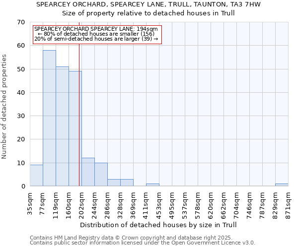 SPEARCEY ORCHARD, SPEARCEY LANE, TRULL, TAUNTON, TA3 7HW: Size of property relative to detached houses houses in Trull