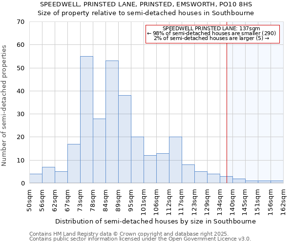 SPEEDWELL, PRINSTED LANE, PRINSTED, EMSWORTH, PO10 8HS: Size of property relative to semi-detached houses houses in Southbourne