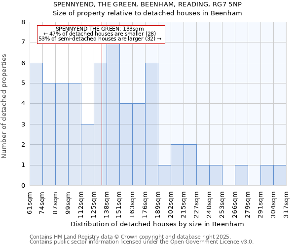 SPENNYEND, THE GREEN, BEENHAM, READING, RG7 5NP: Size of property relative to detached houses in Beenham