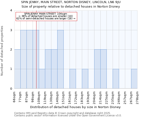 SPIN JENNY, MAIN STREET, NORTON DISNEY, LINCOLN, LN6 9JU: Size of property relative to detached houses in Norton Disney