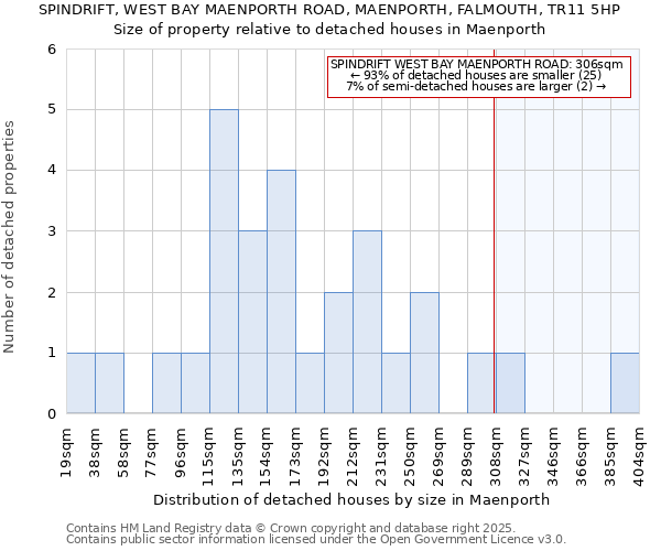 SPINDRIFT, WEST BAY MAENPORTH ROAD, MAENPORTH, FALMOUTH, TR11 5HP: Size of property relative to detached houses in Maenporth