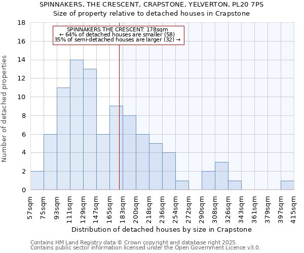 SPINNAKERS, THE CRESCENT, CRAPSTONE, YELVERTON, PL20 7PS: Size of property relative to detached houses houses in Crapstone