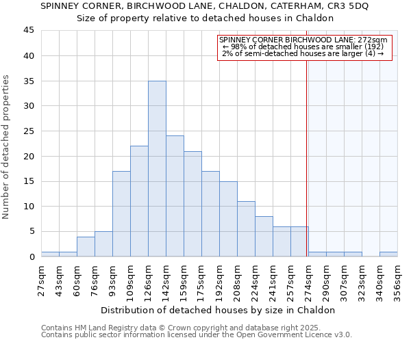 SPINNEY CORNER, BIRCHWOOD LANE, CHALDON, CATERHAM, CR3 5DQ: Size of property relative to detached houses houses in Chaldon