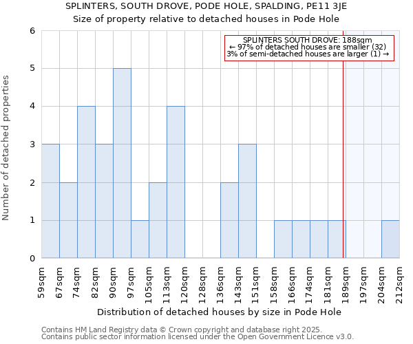 SPLINTERS, SOUTH DROVE, PODE HOLE, SPALDING, PE11 3JE: Size of property relative to detached houses houses in Pode Hole