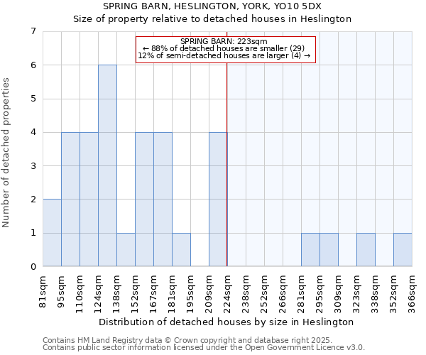 SPRING BARN, HESLINGTON, YORK, YO10 5DX: Size of property relative to detached houses houses in Heslington