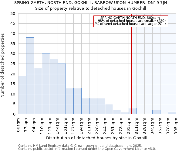 SPRING GARTH, NORTH END, GOXHILL, BARROW-UPON-HUMBER, DN19 7JN: Size of property relative to detached houses in Goxhill