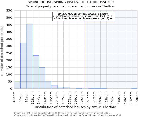 SPRING HOUSE, SPRING WALKS, THETFORD, IP24 3BU: Size of property relative to detached houses houses in Thetford