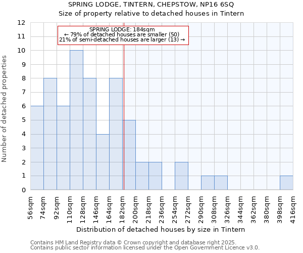SPRING LODGE, TINTERN, CHEPSTOW, NP16 6SQ: Size of property relative to detached houses houses in Tintern