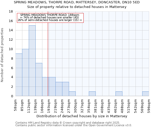 SPRING MEADOWS, THORPE ROAD, MATTERSEY, DONCASTER, DN10 5ED: Size of property relative to detached houses houses in Mattersey