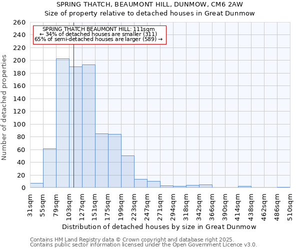 SPRING THATCH, BEAUMONT HILL, DUNMOW, CM6 2AW: Size of property relative to detached houses houses in Great Dunmow