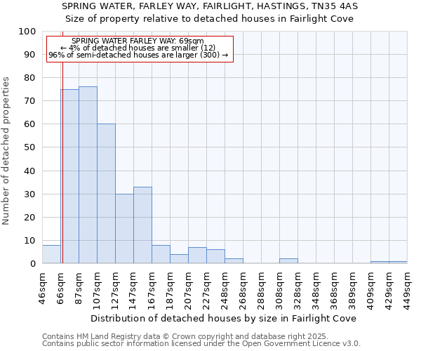 SPRING WATER, FARLEY WAY, FAIRLIGHT, HASTINGS, TN35 4AS: Size of property relative to detached houses houses in Fairlight Cove