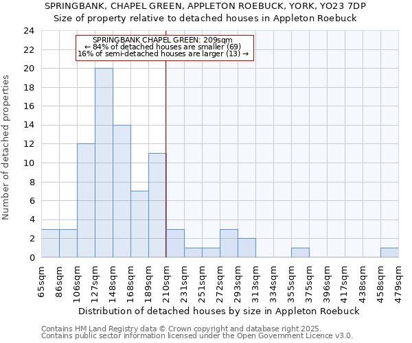 SPRINGBANK, CHAPEL GREEN, APPLETON ROEBUCK, YORK, YO23 7DP: Size of property relative to detached houses houses in Appleton Roebuck