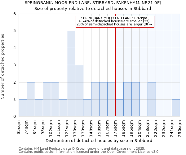 SPRINGBANK, MOOR END LANE, STIBBARD, FAKENHAM, NR21 0EJ: Size of property relative to detached houses houses in Stibbard