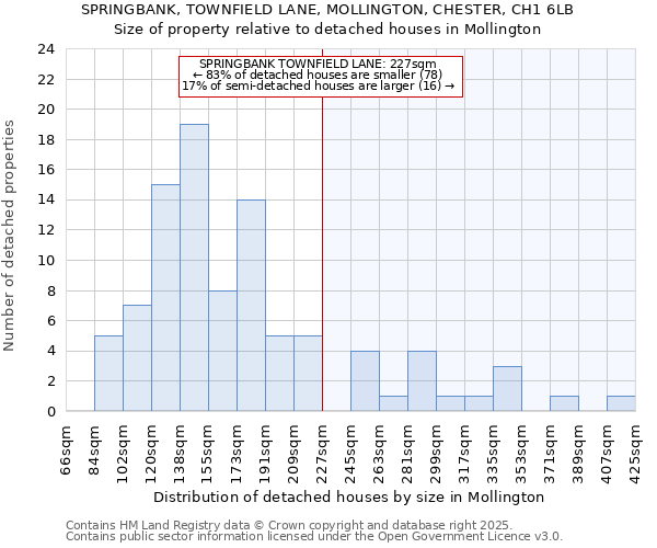 SPRINGBANK, TOWNFIELD LANE, MOLLINGTON, CHESTER, CH1 6LB: Size of property relative to detached houses houses in Mollington